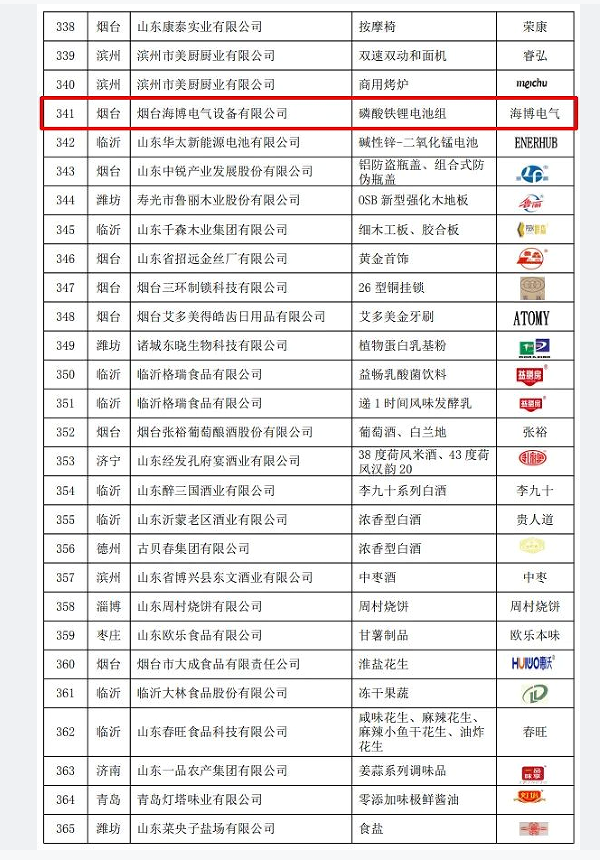 2022年山東優質品牌名單揭曉，海博榜上有名！